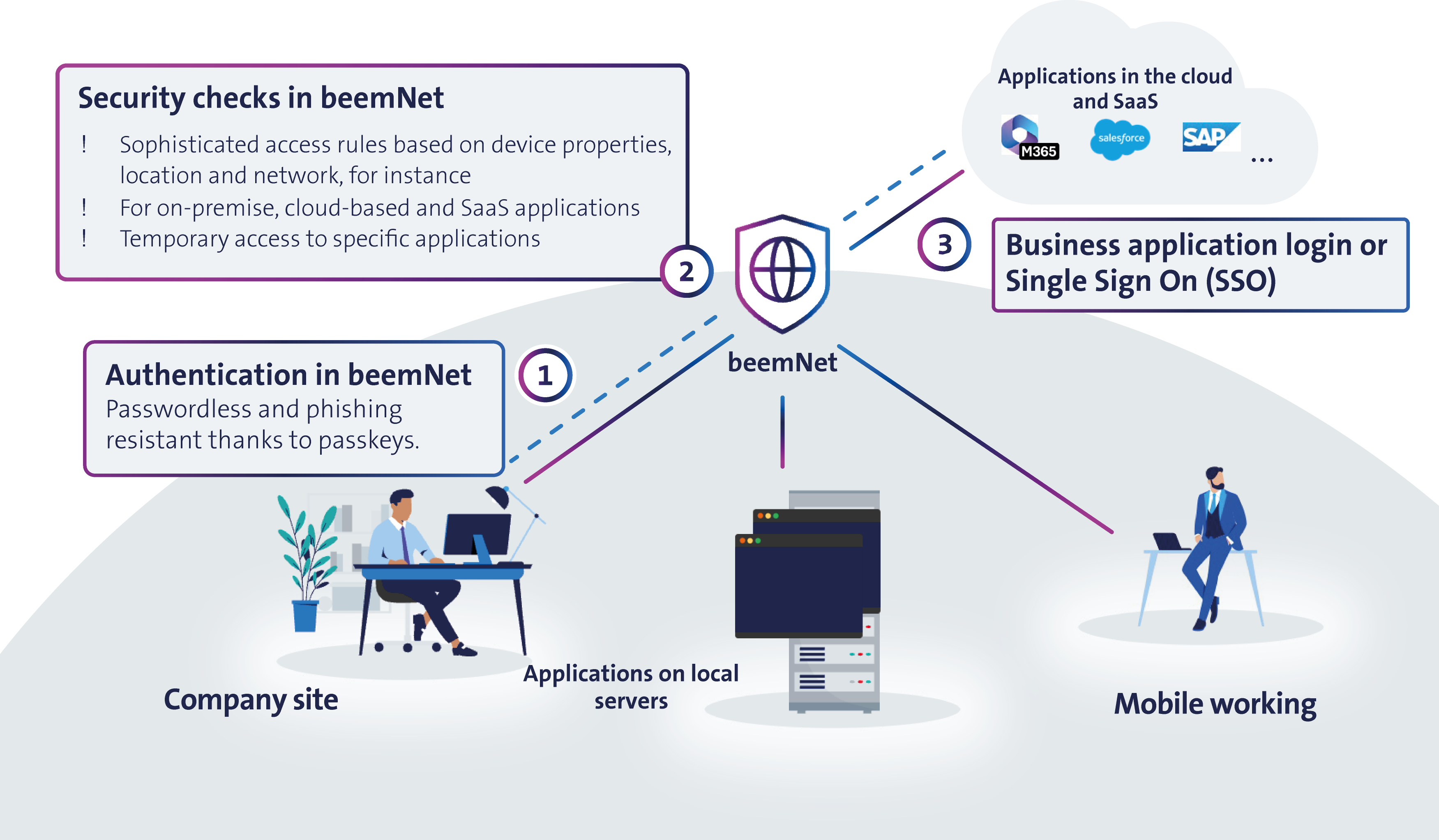 Your trusted Gateway to the Internet