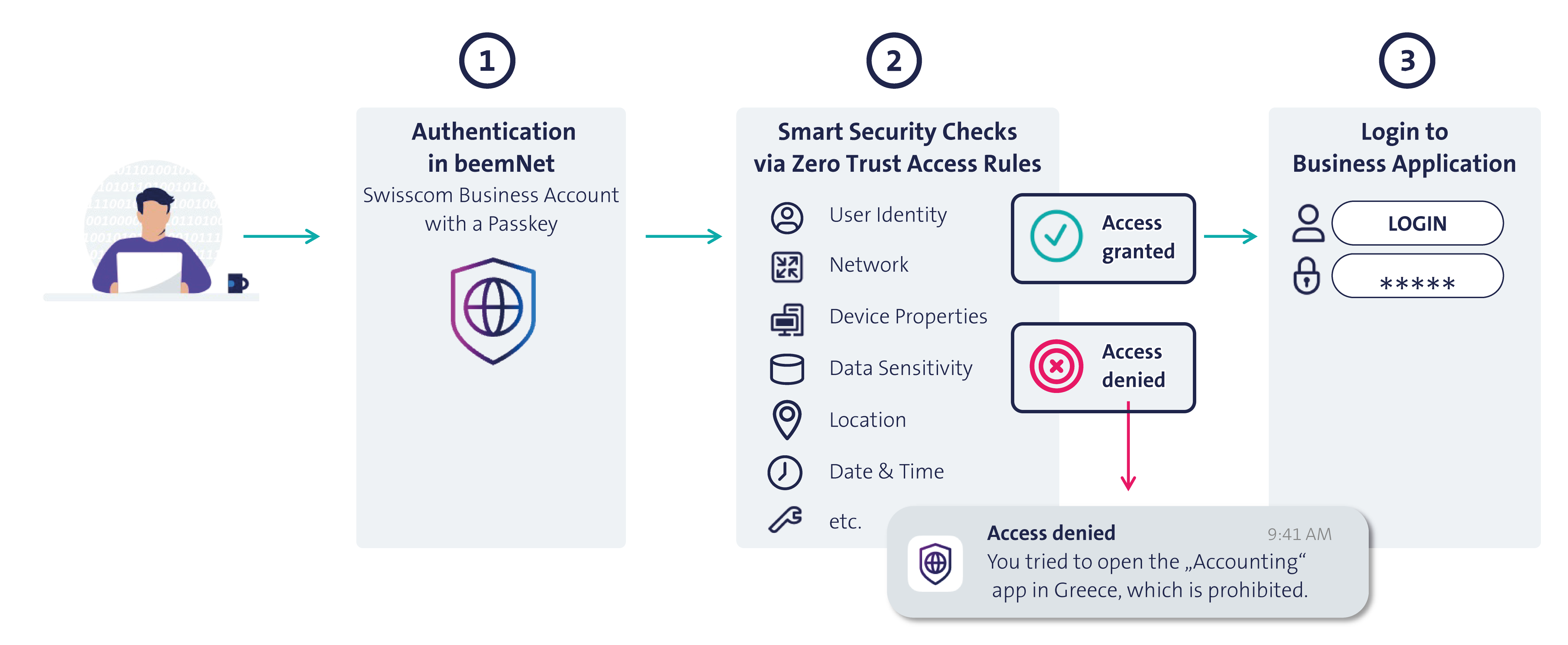 Secure Access with beem