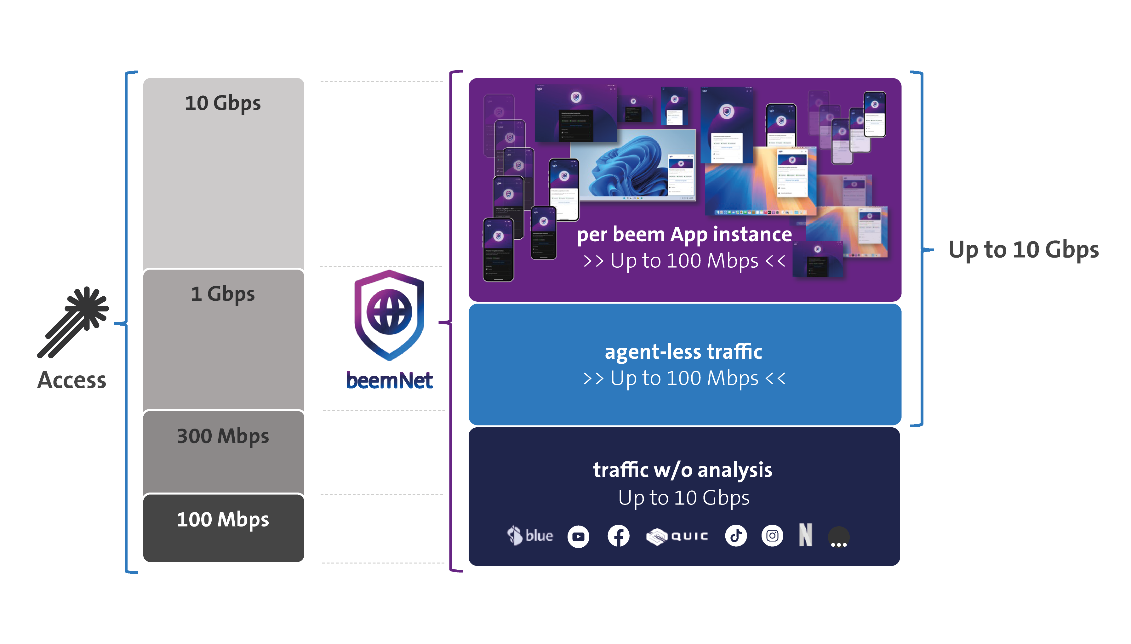 beemNet capacity allocation