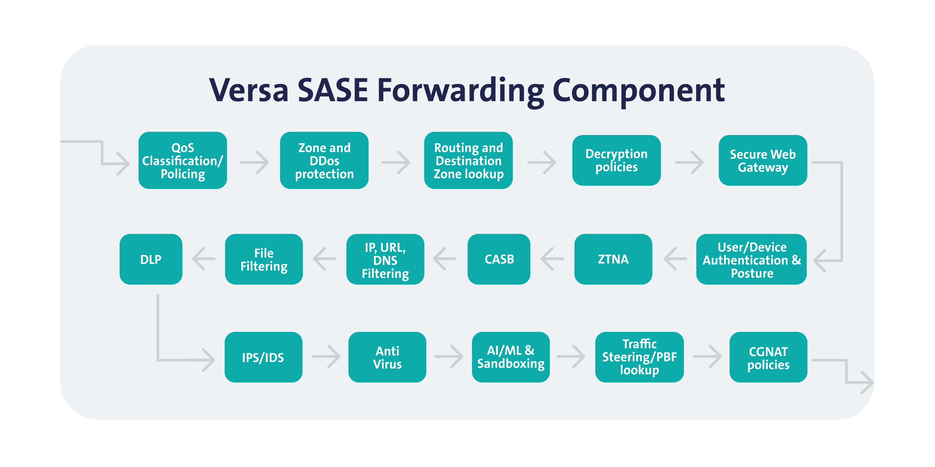 Single Pass Processing 2