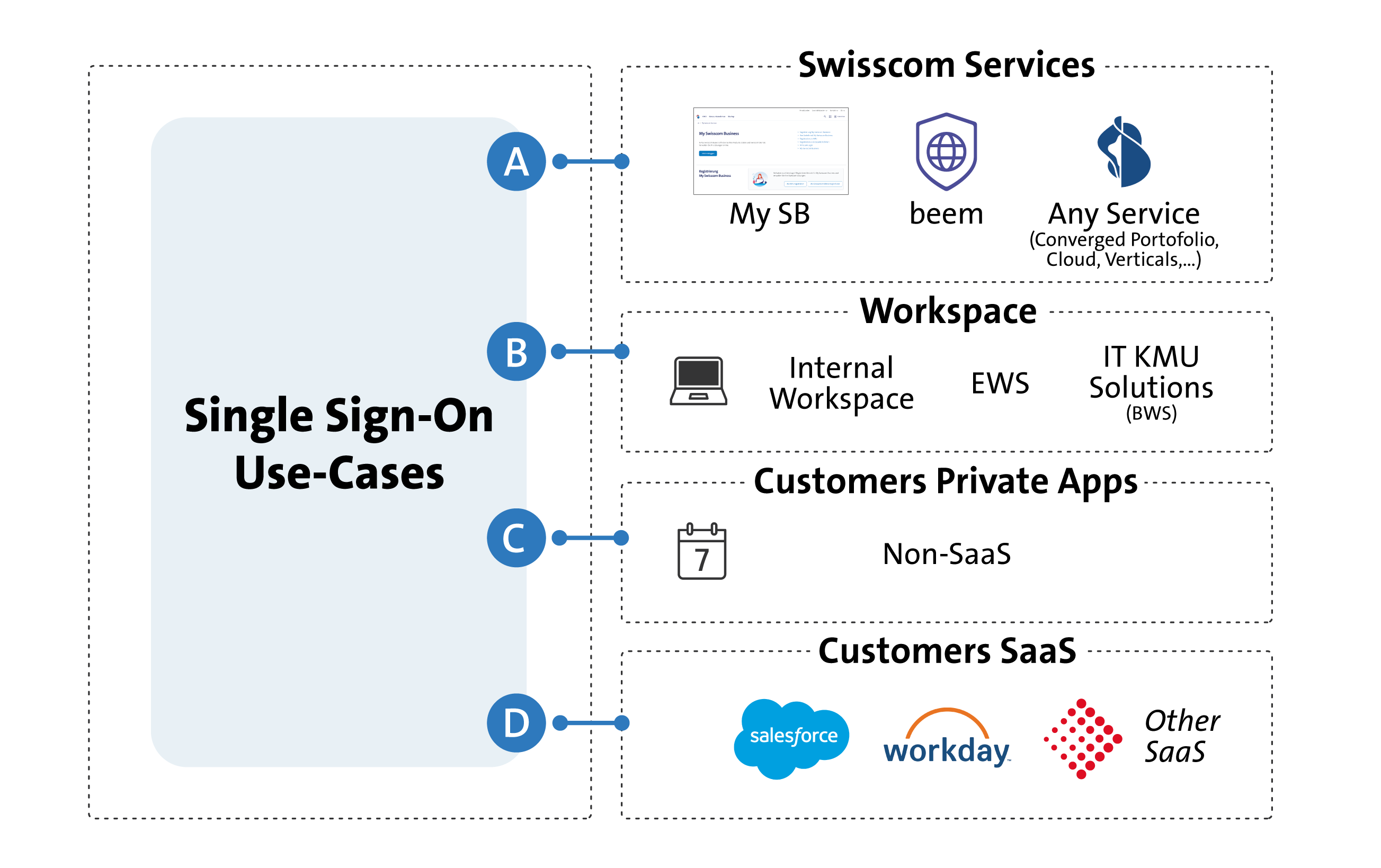 Single Sign-On Use Cases